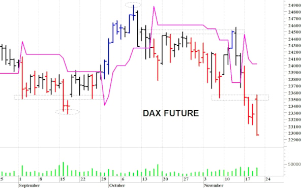 Dax future: prima resistenza a quota 23.550 punti
