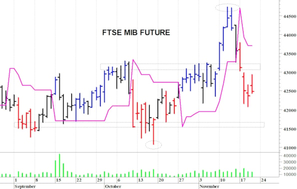 Ftse Mib future: spunti operativi in diretta per venerdì 21 novembre