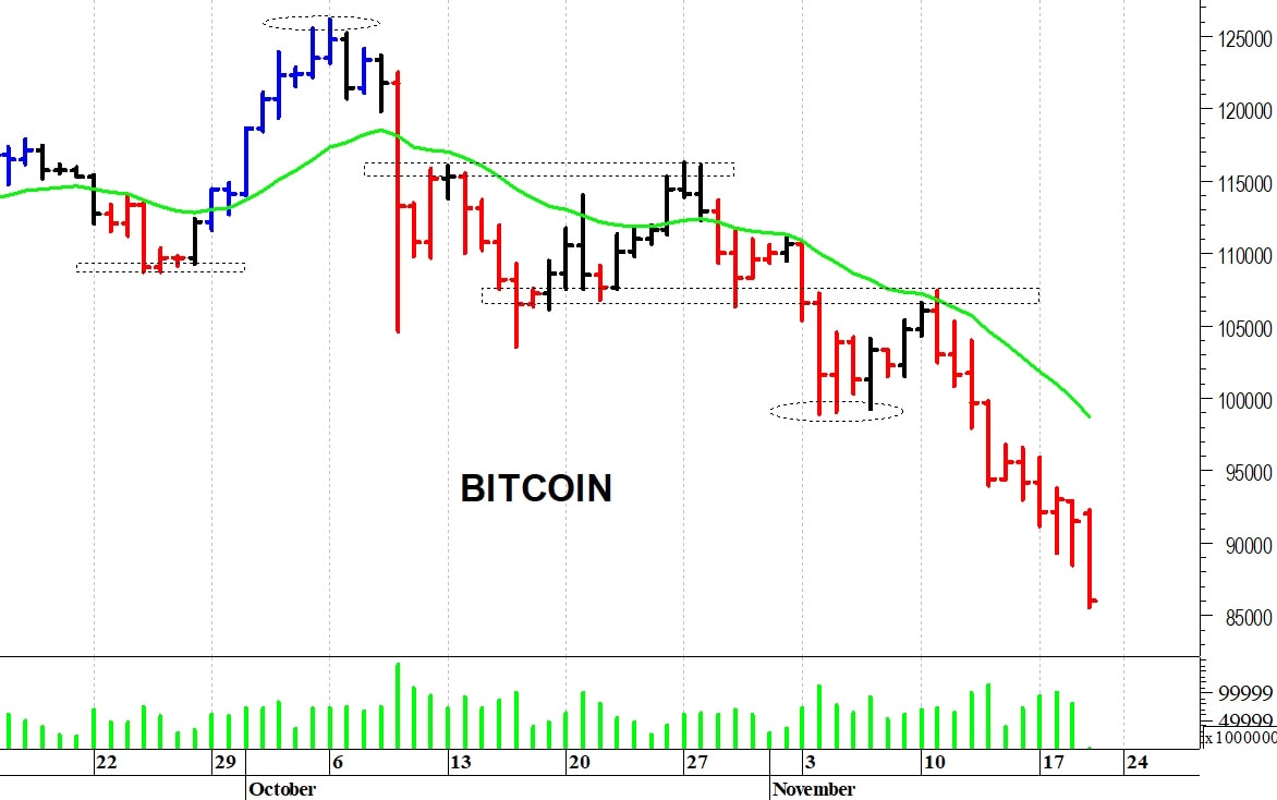 Bitcoin ($): la discesa continua