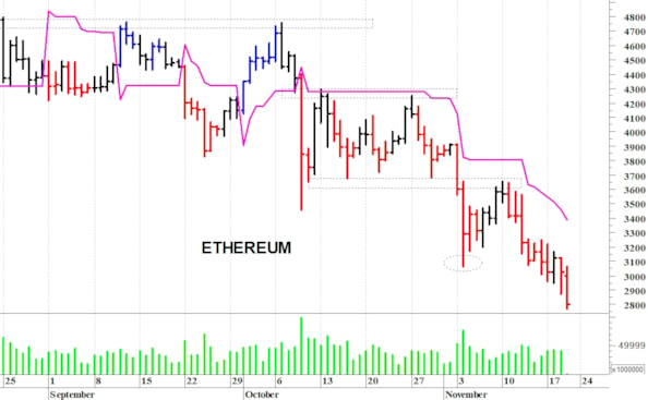 Ethereum ($): una nuova flessione
