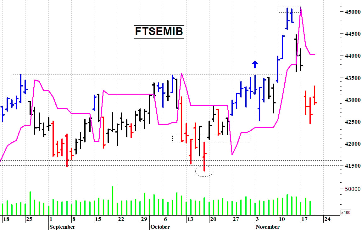 Il Ftse Mib batte in ritirata