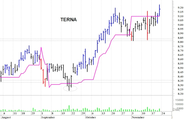 Terna: il trend rimane rialzista