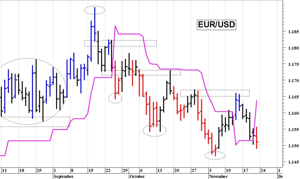 Euro-dollaro: pericolosa una discesa sotto 1,1470