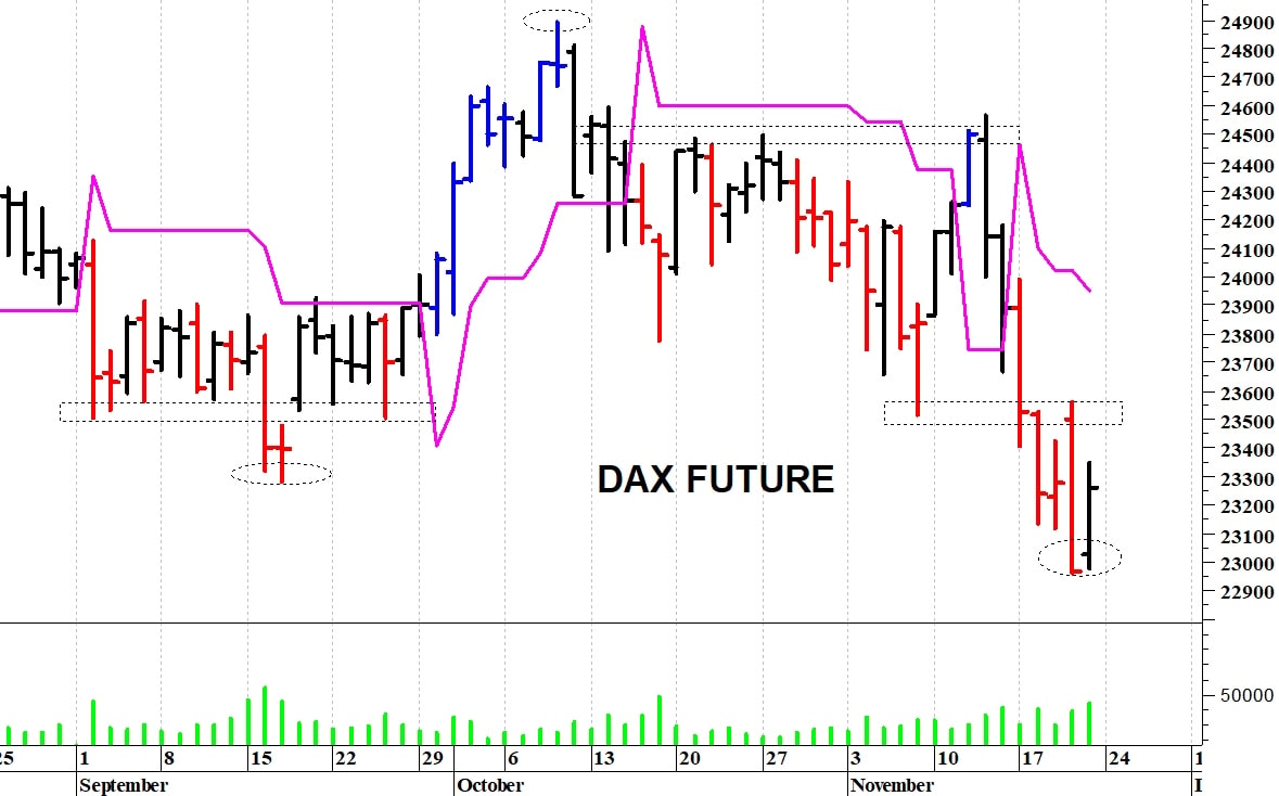 Dax future: supporto a 22.980 punti
