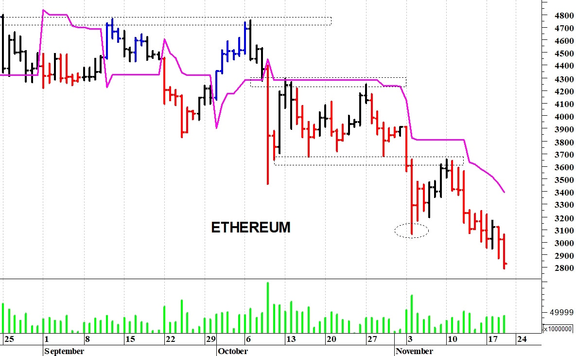Ethereum ($): i prezzi provano una reazione tecnica