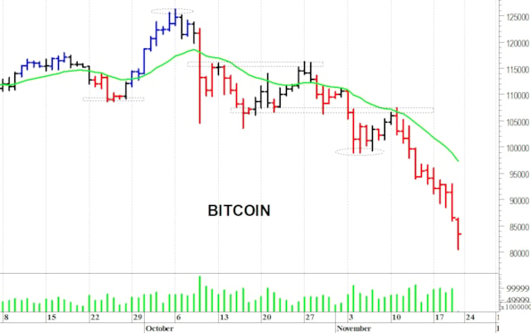 Bitcoin ($): minimo di breve termine a quota 80.500$