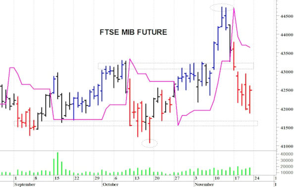 Ftse Mib future: spunti operativi in diretta per lunedì 24 novembre