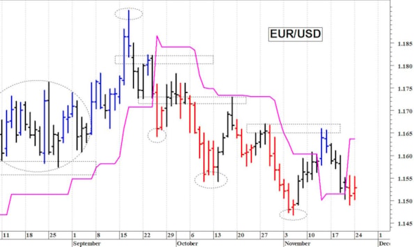 Euro-dollaro: prima resistenza a quota 1,1550