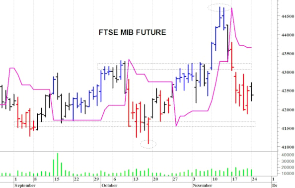 Ftse Mib future: spunti operativi in diretta per martedì 25 novembre