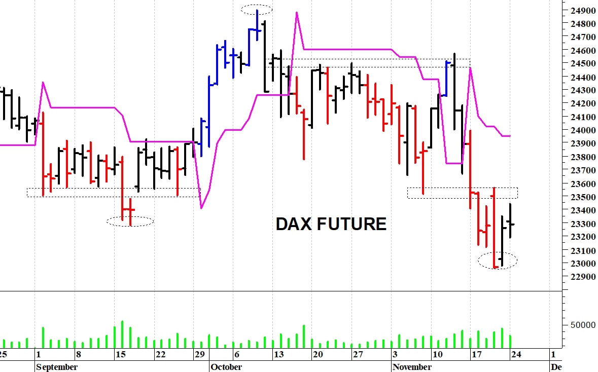 Dax future: un difficile recupero