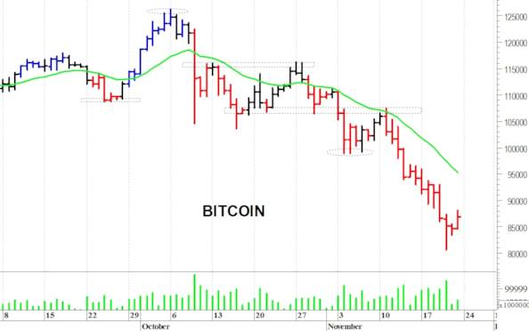 Bitcoin ($): un veloce rimbalzo tecnico