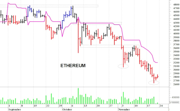 Ethereum ($): rimbalzo da ipervenduto tecnico