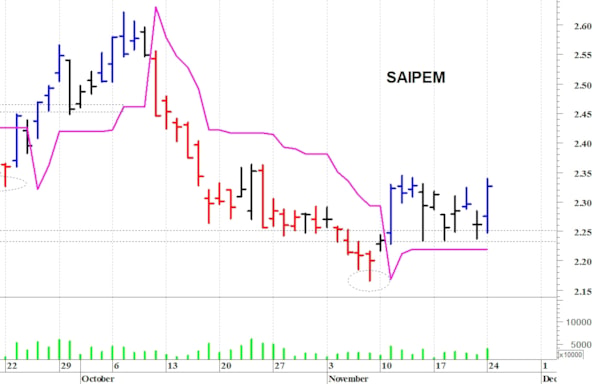 Saipem: il quadro tecnico sta migliorando