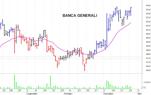 Banca Generali: il trend di breve termine rimane rialzista