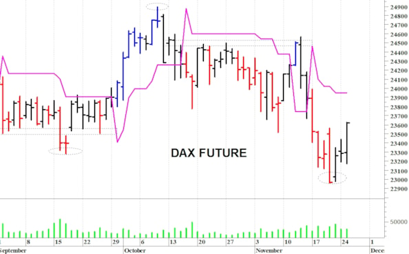 Dax future: un veloce recupero