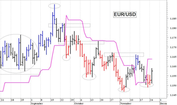 Euro-dollaro: reazione tecnica