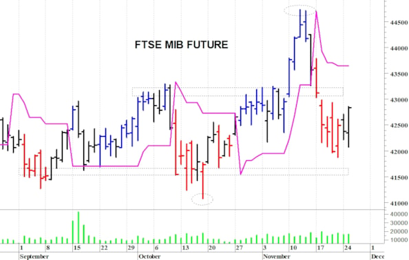 Ftse Mib future: spunti operativi in diretta per mercoledì 26 novembre
