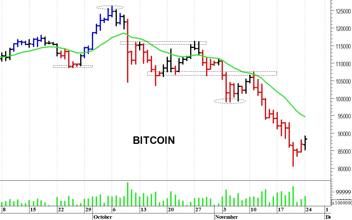 Bitcoin ($): la situazione tecnica rimane precaria