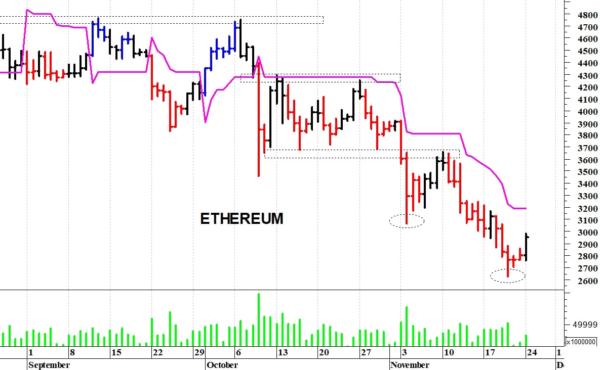 Ethereum ($): i prezzi provano a risalire la corrente