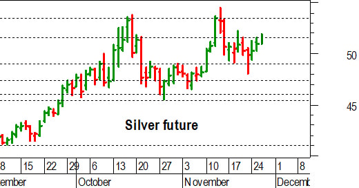 Argento, l'analisi tecnica: prove di breakout di 51,50 dollari
