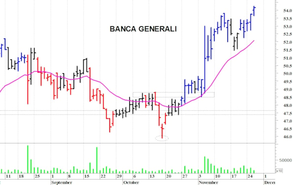 Banca Generali: il quadro tecnico rimane costruttivo