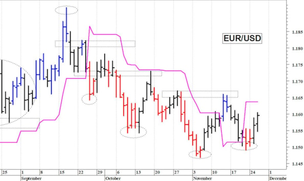 Euro-dollaro: il rimbalzo prosegue