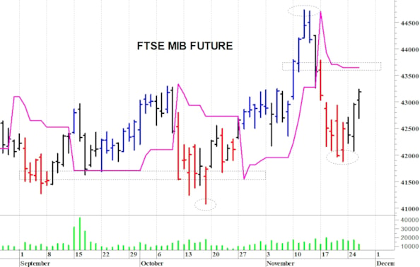 Ftse Mib future: spunti operativi in diretta per giovedì 27 novembre