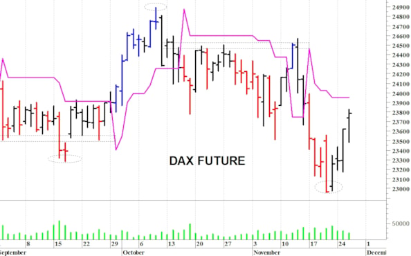 Dax future: un nuovo recupero