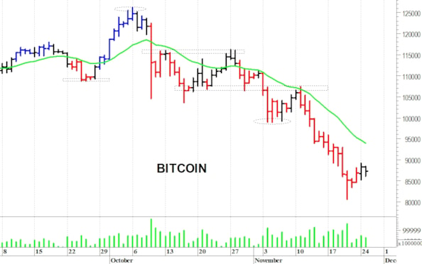 Bitcoin ($): rimbalzo da ipervenduto tecnico