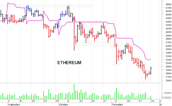Ethereum ($): duro ostacolo in area 3.250-3.300$