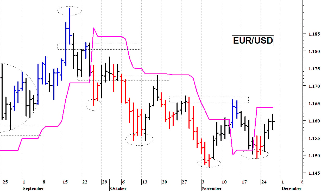 Euro-dollaro: il quadro tecnico rimane contrastato