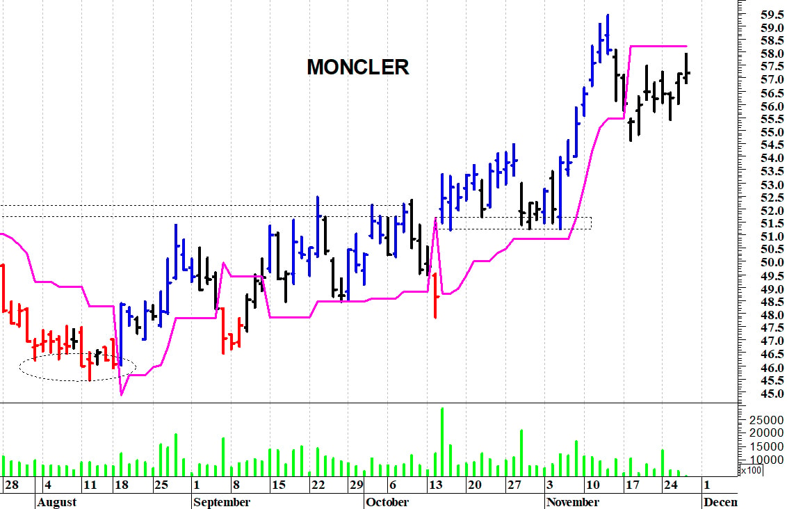 Moncler: prima resistenza a quota 58 euro