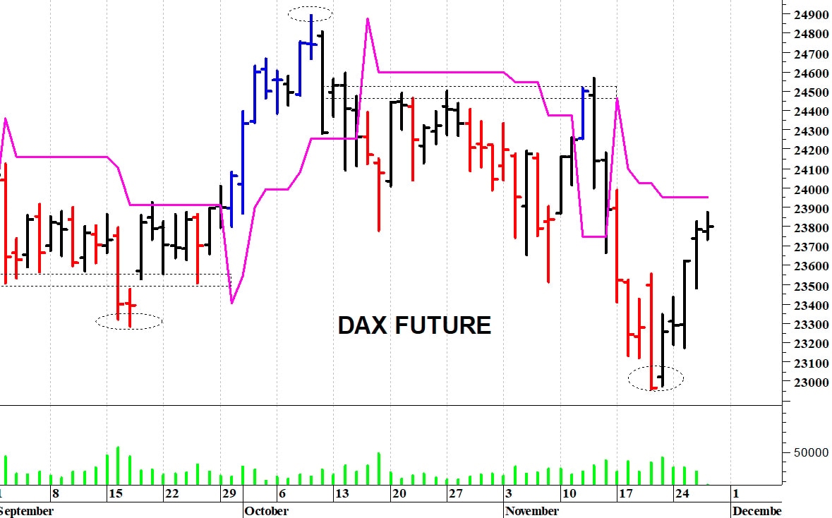 Dax future: verso le prime resistenze