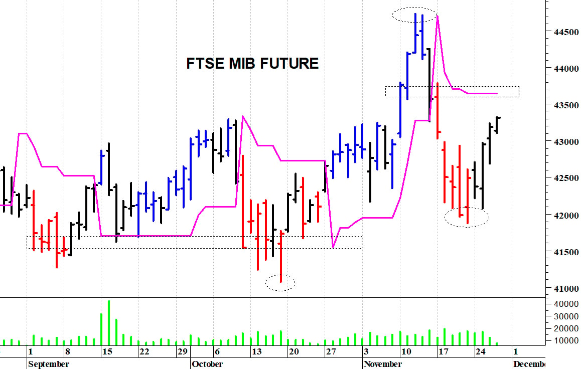 Ftse Mib future: spunti operativi in diretta per venerdì 28 novembre