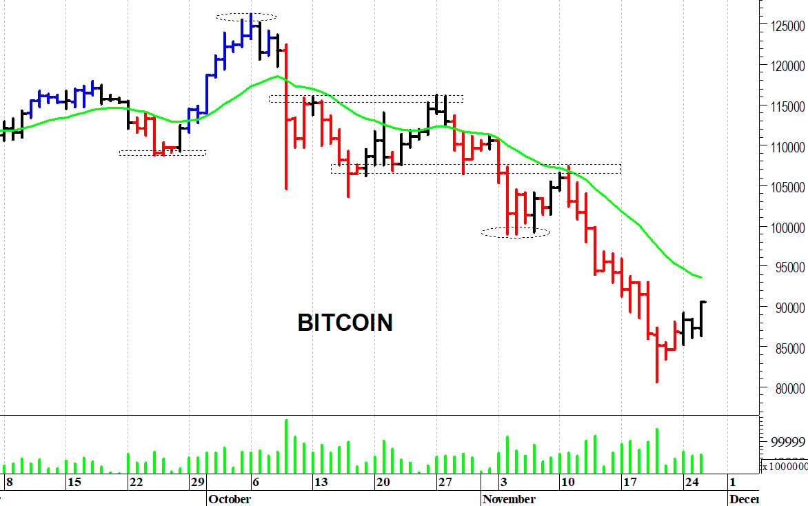 Bitcoin ($): reazione tecnica