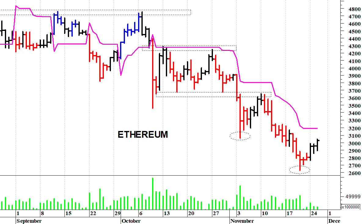 Ethereum ($): la situazione tecnica rimane precaria