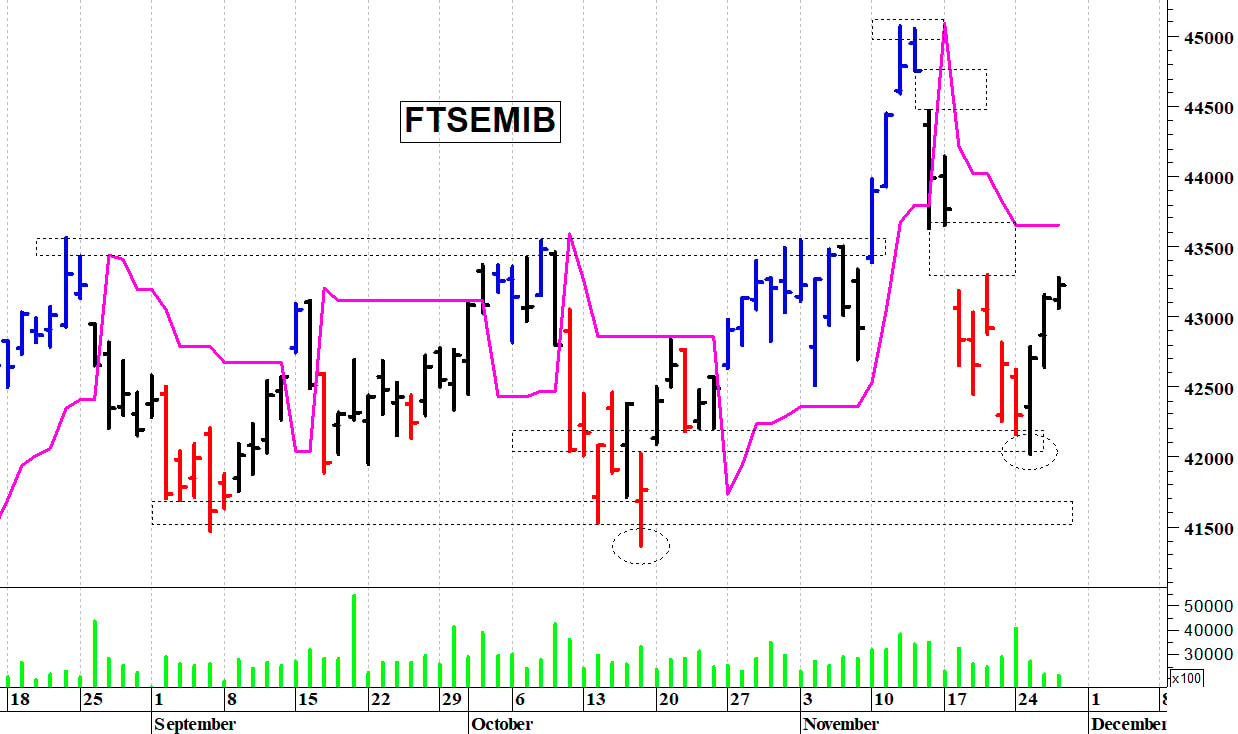 Il Ftse Mib rimbalza dai supporti