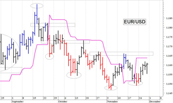 Euro-dollaro: a ridosso di quota 1,16
