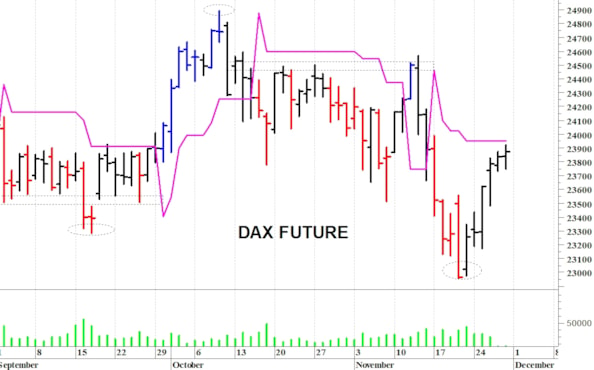 Dax future: al test delle resistenze