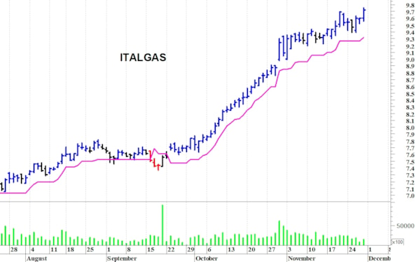 Italgas: la tendenza rimane rialzista