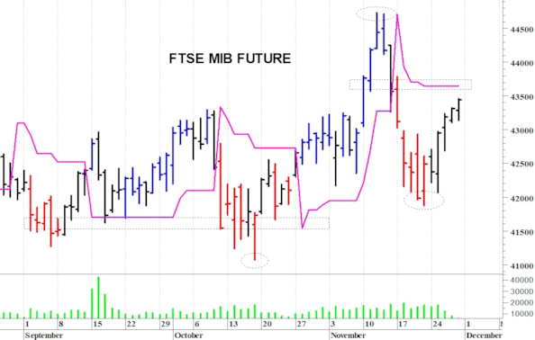 Ftse Mib future: spunti operativi in diretta per lunedì 1 dicembre