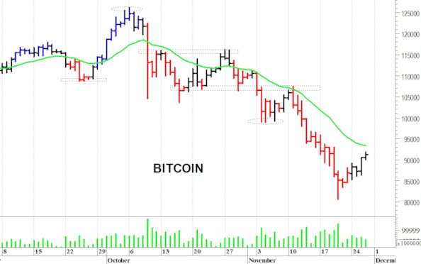 Bitcoin ($): un difficile recupero