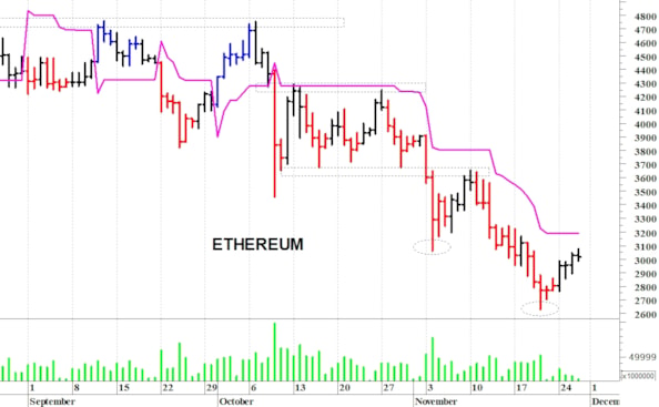 Ethereum ($): primo supporto a quota 2.850$