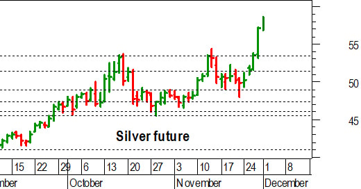 Argento, l'analisi tecnica: breakout rialzista con vista verso 60 dollari
