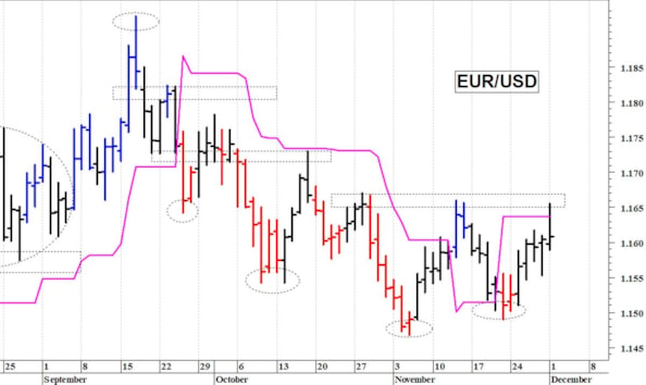 Euro-dollaro: al test delle resistenze