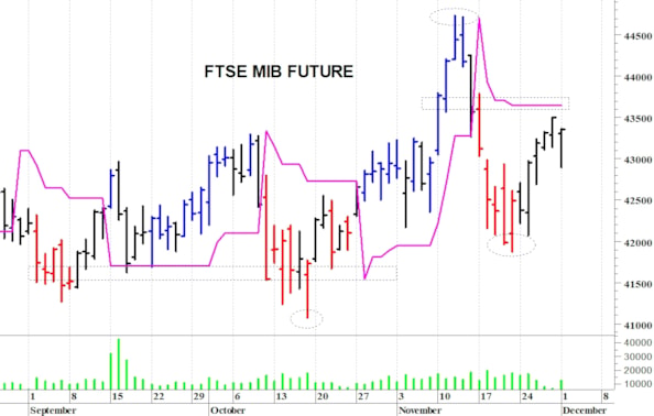 Ftse Mib future: spunti operativi in diretta per martedì 2 dicembre
