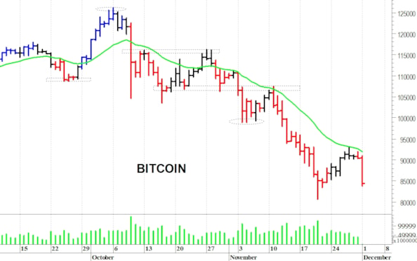 Bitcoin ($): una nuova flessione
