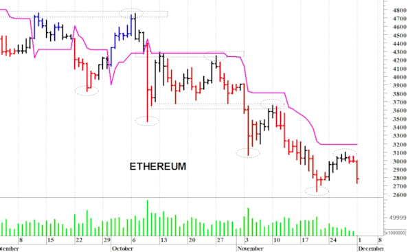 Ethereum ($): ancora in difficoltà