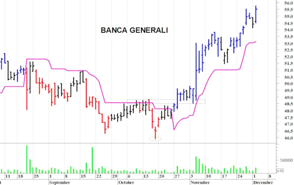 Banca Generali: il trend rimane positivo