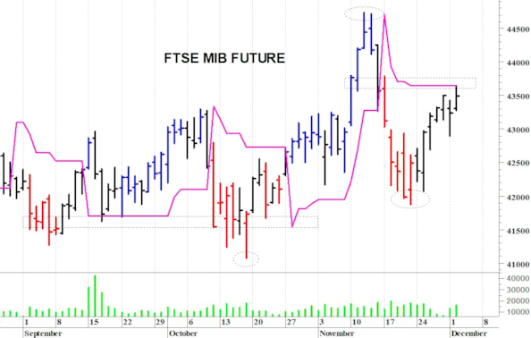 Ftse Mib future: spunti operativi in diretta per mercoledì 3 dicembre